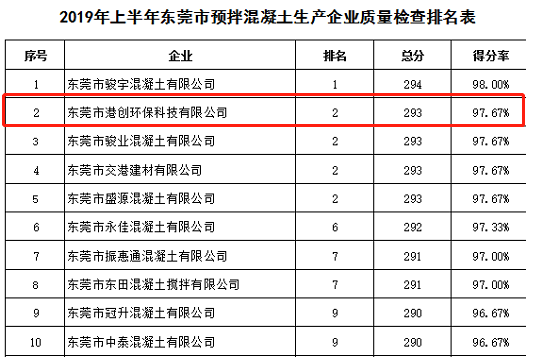 東莞環(huán)保公司在2019年上半年東莞市質量檢查中名列前茅