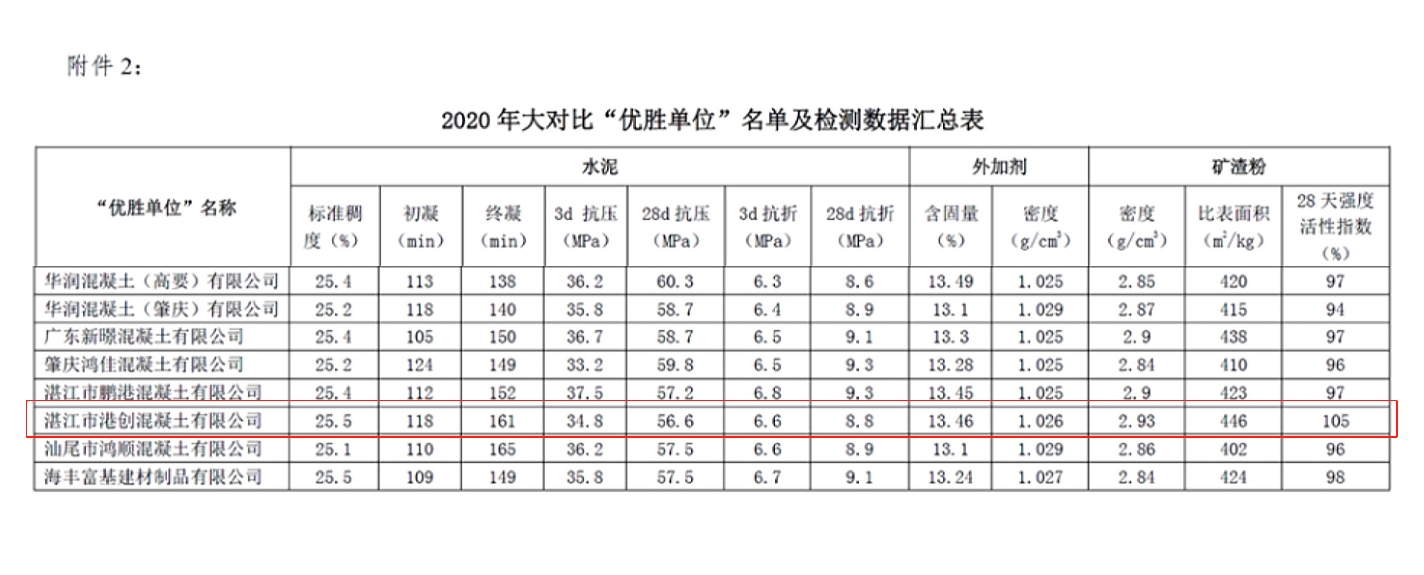 湛江港創(chuàng)公司在2020年廣東省“紅墻杯”預(yù)拌混凝土（砂漿）行業(yè)檢驗(yàn)?zāi)芰Υ髮?duì)比活動(dòng)中獲“優(yōu)勝單位”榮譽(yù)稱(chēng)號(hào)